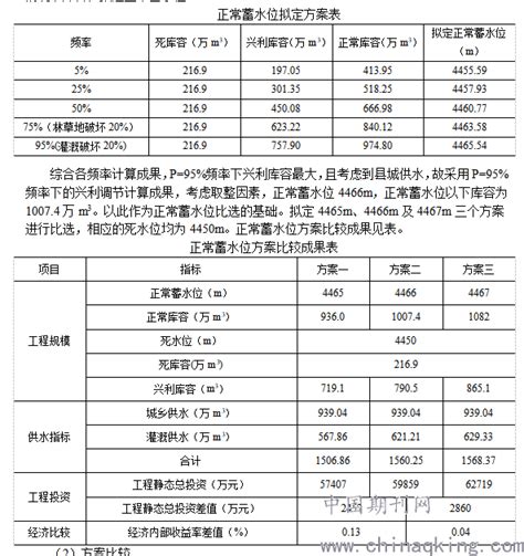 NLC水库工程正常蓄水位的选择与确定--中国期刊网
