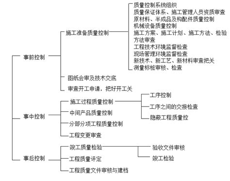 施工阶段质量控制的系统过程-重庆大学基建规划处