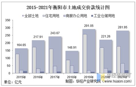 2015-2021年衡阳市土地出让情况、成交价款以及溢价率统计分析_财富号_东方财富网