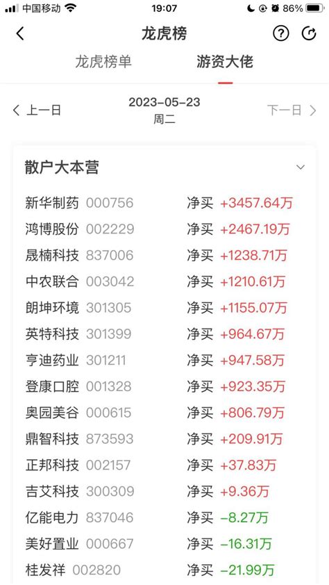 95后游资大佬余哥自述从1万赚10亿历程 先看今天行情今日赚钱效应有所好转，盘面上比前两天好很多，值得注意的是券商今天下跌时，其它个股并没有 ...