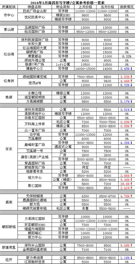 5月南昌楼盘价格83盘涨39盘跌 最高涨25.3%(附图) - 爱房原创 - 爱房网