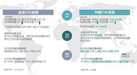 CB Insights发布2021全球CVC报告和年度榜单，前十中CEIC是唯一上榜中国团队_中国网海丝频道