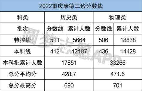 2022年重庆三诊分数线-2022重庆三诊康德卷划线-高考100