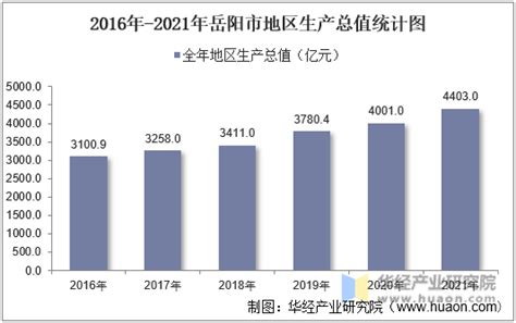 2015-2019年岳阳市地区生产总值、产业结构及人均GDP统计_华经情报网_华经产业研究院