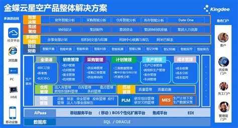 苏州金蝶K3 Cloud财务软件各模块功能简述-金蝶服务网