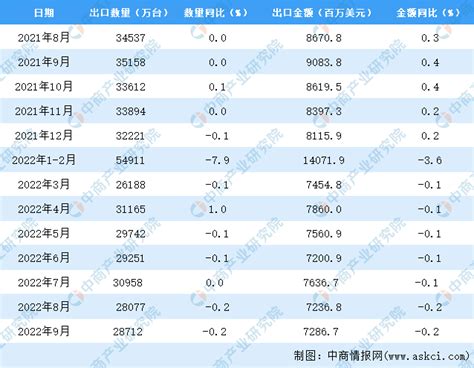 2018年前三季度中国线下智能生活类产品销量排行榜-排行榜-中商情报网