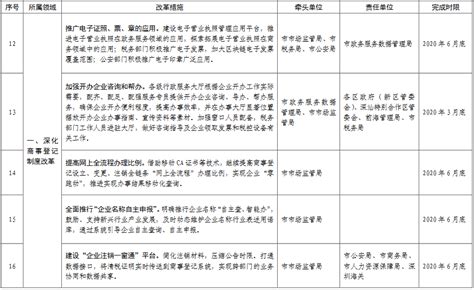 深圳市2020年优化营商环境改革重点任务清单印发：210项举措（附全文）-产业招商-中商情报网