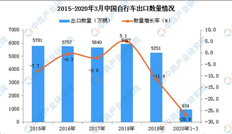 2018-2024年中国自行车行业市场分析调研及发展趋势研究报告_智研咨询