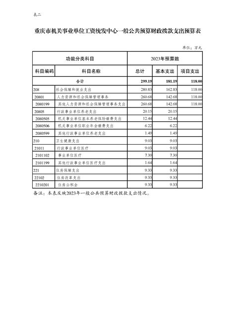 重庆市机关事业单位工资统发中心2023年单位预算情况说明_重庆市人力资源和社会保障局