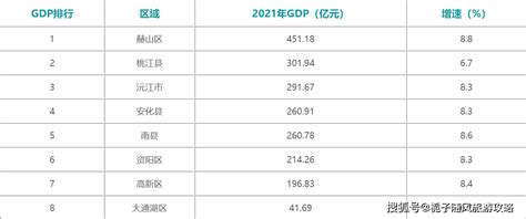 2021年益阳市各区县GDP排行榜_同比增长_全省_全市