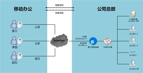 虚拟专用网-北京华夏联润科技有限公司
