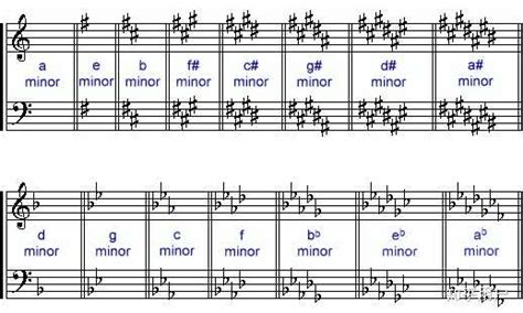 五线谱教程笔记—— 第八章 调及调的关系3、音阶名称 调号 - 钢琴奶爸的BLOG