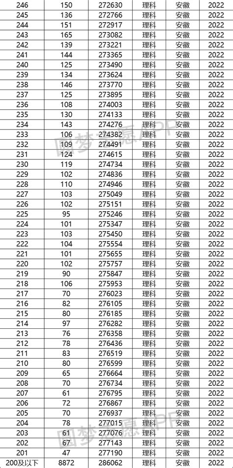 2022年各省高考报名人数：附本科录取率全国排名2021年-高考100