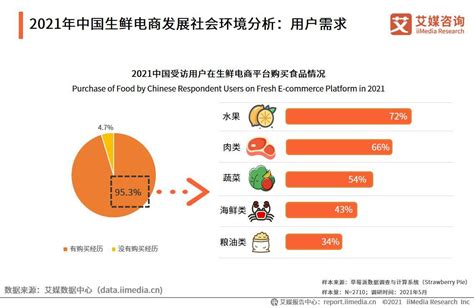 2022年中国生鲜电商运行大数据及发展前景研究报告-FoodTalks