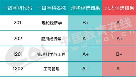 清北专业PK｜清华经管和北大光华全方位对比 —中国教育在线
