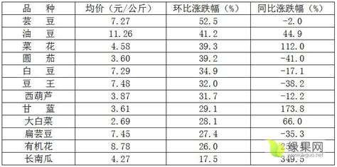 寿光周价格：菜价一路“高歌” - 蔬菜行情 - 绿果网