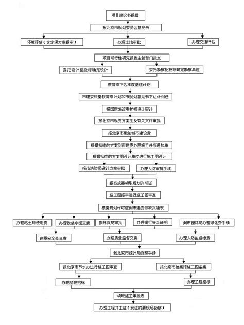 要建一栋厂房，需要办理什么手续？（附流程图+详细资料） - 知乎