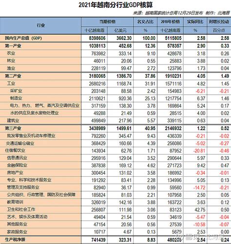 勾股大数据：2021年越南GDP为3626亿美元 33%的进口总额来自中国大陆 | 互联网数据资讯网-199IT | 中文互联网数据研究资讯 ...