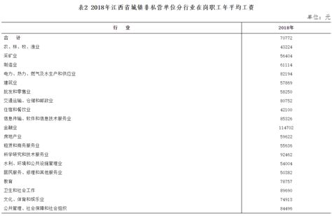 2018年江西省城镇非私营单位在岗职工年平均工资情况