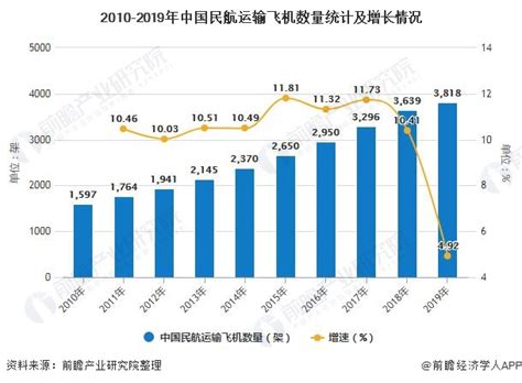 2019年全年中国民航业市场分析：运输飞机数量接近4000架 营业收入突破万亿元_前瞻趋势 - 手机前瞻网
