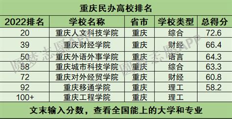 重庆民办大学有哪些学校哪个最好？重庆十大民办大学排名