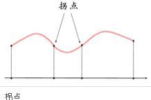 曲线f(x)等于x3-6x2+9x-1的拐点-百度经验