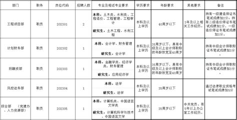 国企招聘！明光市嘉元投资有限公司公开招聘公告 - 公告 - E滁州招聘网