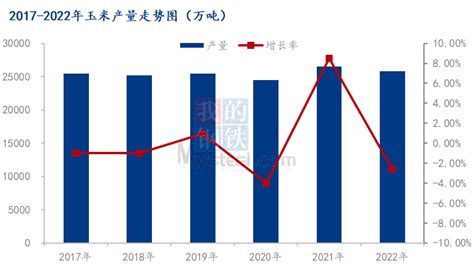 2022年中国玉米进口数量、进口金额及进口均价统计分析_华经情报网_华经产业研究院