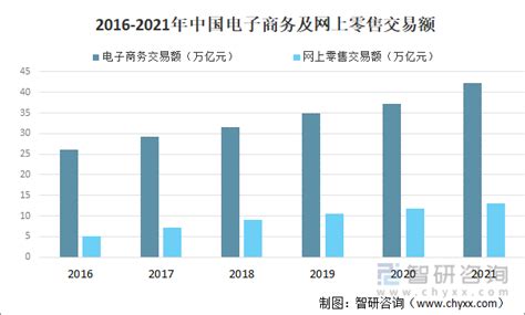 2021年中国电子商务零售额、跨境电商、农村商务平台及发展趋势分析[图]_智研咨询