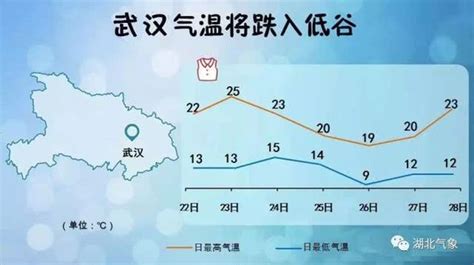 武汉本周天气“坐过山车” 最低气温或至9℃_大楚网_腾讯网