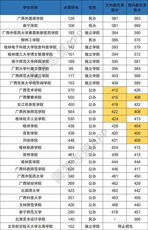 2020年广西最低分的二本大学？广西最低分的公立大学排名及分数线