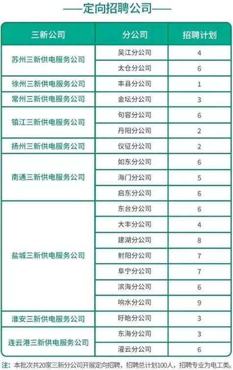 江苏地区“三新”供电服务公司2023年招聘电工类47名 – 公招网