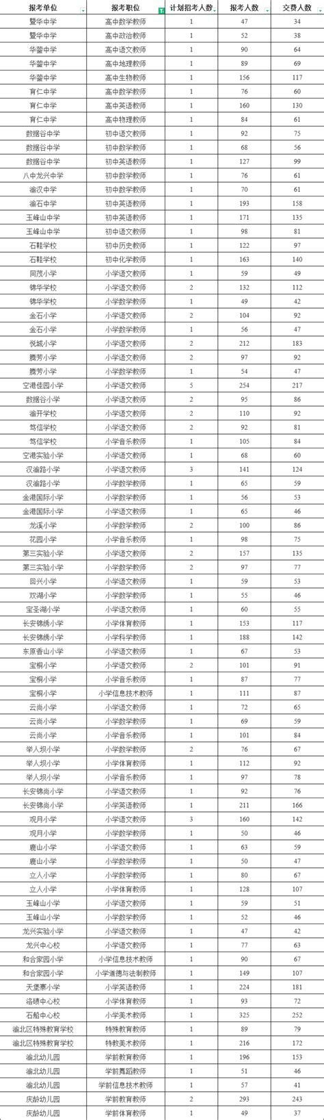 【统计】渝北区事业单位2023年第二季度公开招聘工作人员最终缴费9473人