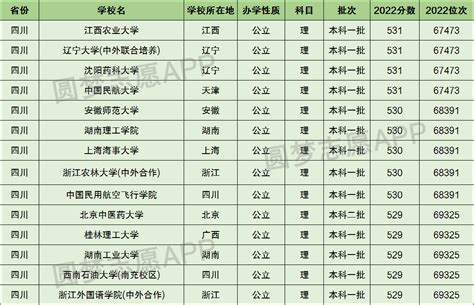 2023四川高考600分能上什么大学,高考600分左右可以上的学校有哪些