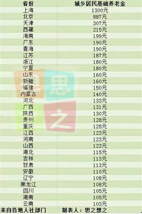 多地上调居民基础养老金，最新31省份农民养老金排行，你家多高？|上海市|养老金_新浪新闻