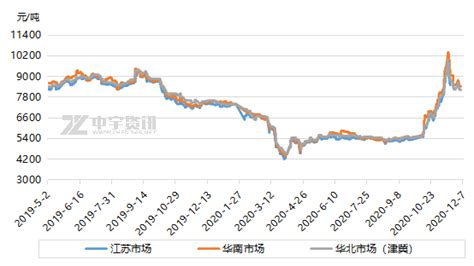 中国PP塑料行情走势图 PP今日原材料市场价格_塑料资讯_塑料行业新闻-搜料网