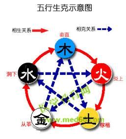 五行相生相克图图片