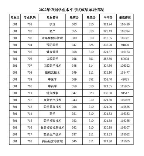 深圳职业技术学院2023年春季高考投档情况（分数线+排位）- 深圳本地宝