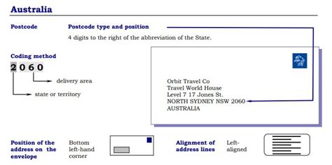 Auspost(澳洲邮政) - 外部文档：找管理员授权