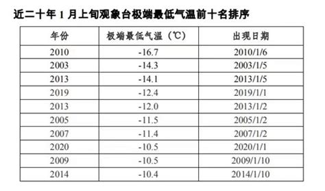 北京气温突破近二十年1月上旬极端最低纪录，目前仍在下降_绿政公署_澎湃新闻-The Paper