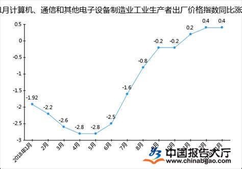 2019年1月计算机、通信和其他电子设备制造业工业生产者出厂价格指数统计分析_报告大厅www.chinabgao.com