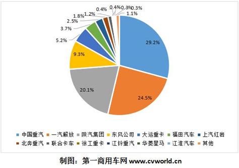 天然气重卡1月销2501辆环比增42% 解放近千辆夺冠 福田/华菱增长 第一商用车网 cvworld.cn