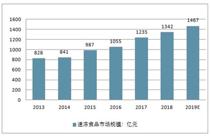 2021年中国速冻食品行业发展背景及产业链分析__财经头条