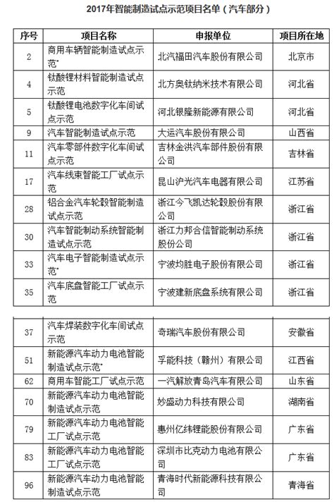 工信部发布2017年智能制造试点示范项目名单，7个新能源汽车项目在列|中国化学与物理电源行业协会
