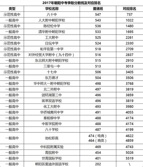 2016-2018年北京西城区中考录取分数及排名一览表_中考_新东方在线