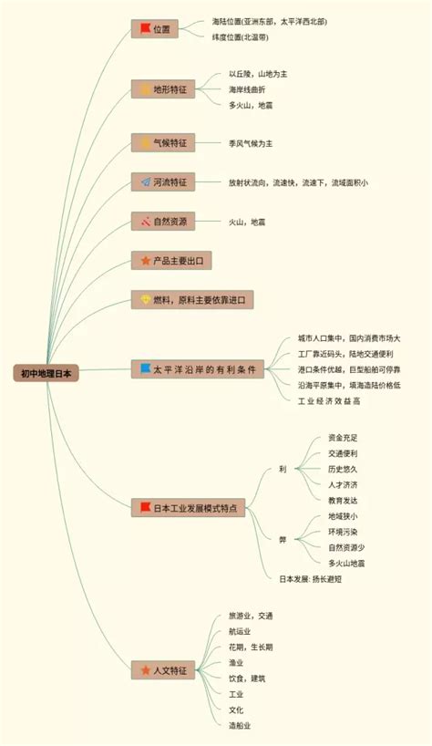 日本思维导图图片