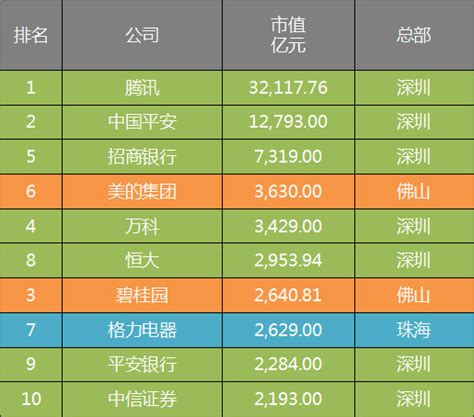 2017年广东市值最大十家企业出炉，第一家排名全球第六_大粤网_腾讯网