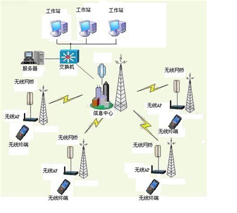 深圳室外无线网桥的无线组网解决方案 - 无线覆盖安装,让您wifi畅享无限快乐 - 中德信通