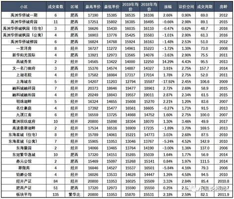 2019年第一季度合肥经开区和肥西县房价分析及近期购房建议_房产资讯_房天下