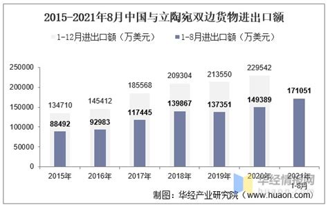 2022年中国与立陶宛双边贸易额与贸易差额统计_贸易数据频道-华经情报网